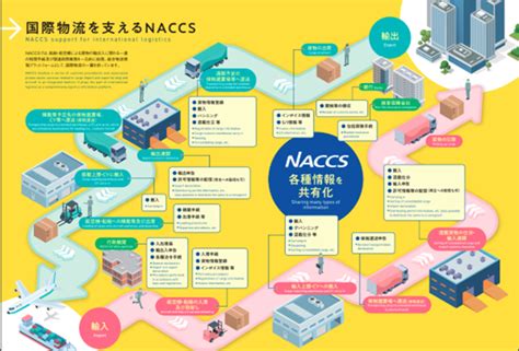 ※Nippon Automated Cargo And Port Consolidated System=NACCS.